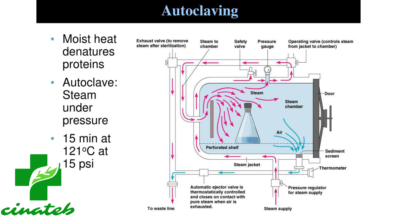 فرآیند استریل کردن با بخار (Autoclaving)